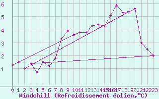 Courbe du refroidissement olien pour Bernaville (80)