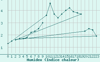 Courbe de l'humidex pour Molina de Aragn