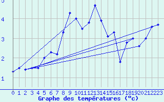 Courbe de tempratures pour Eggishorn