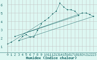 Courbe de l'humidex pour Mende - Chabrits (48)