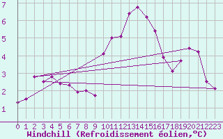 Courbe du refroidissement olien pour Wdenswil
