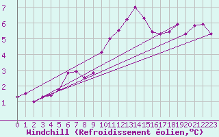 Courbe du refroidissement olien pour Nottingham Weather Centre