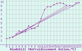 Courbe du refroidissement olien pour Dieppe (76)