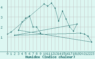 Courbe de l'humidex pour Oberstdorf