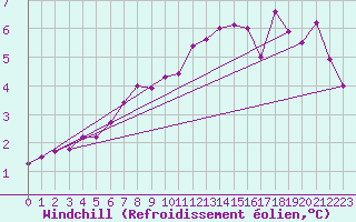 Courbe du refroidissement olien pour Fair Isle