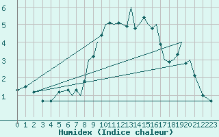 Courbe de l'humidex pour Braunschweig