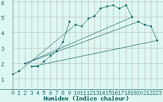 Courbe de l'humidex pour Heinola Plaani