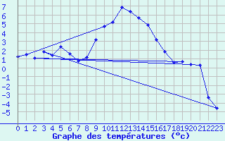 Courbe de tempratures pour Obergurgl