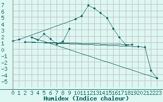 Courbe de l'humidex pour Obergurgl