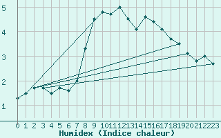 Courbe de l'humidex pour Einsiedeln
