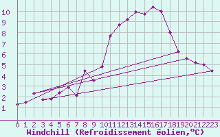 Courbe du refroidissement olien pour Hereford/Credenhill