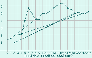 Courbe de l'humidex pour Storlien-Visjovalen