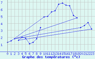 Courbe de tempratures pour Pully-Lausanne (Sw)