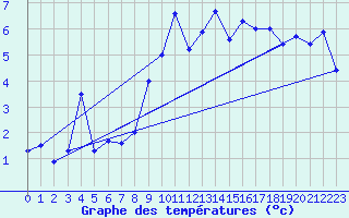 Courbe de tempratures pour Evolene / Villa