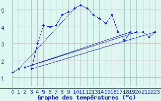 Courbe de tempratures pour Eger