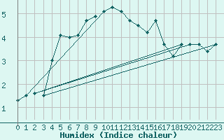 Courbe de l'humidex pour Eger