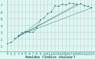 Courbe de l'humidex pour Wittenberg