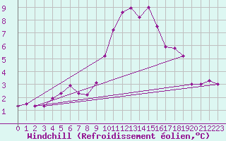 Courbe du refroidissement olien pour Portglenone