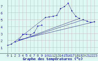 Courbe de tempratures pour Chaumont (Sw)