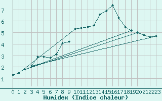 Courbe de l'humidex pour Chaumont (Sw)