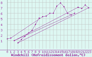 Courbe du refroidissement olien pour Eggegrund