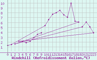 Courbe du refroidissement olien pour Cap Mele (It)