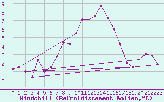 Courbe du refroidissement olien pour Fokstua Ii