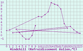 Courbe du refroidissement olien pour Puerto de San Isidro