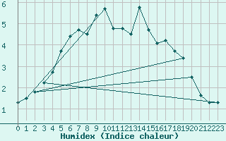 Courbe de l'humidex pour Kittila Matorova