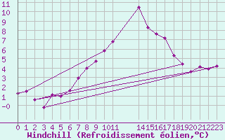 Courbe du refroidissement olien pour Johnstown Castle