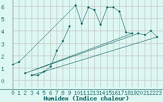 Courbe de l'humidex pour Naluns / Schlivera