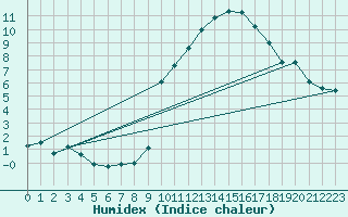 Courbe de l'humidex pour Cointe - Lige (Be)