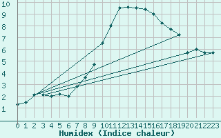 Courbe de l'humidex pour Feuchtwangen-Heilbronn