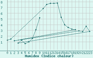 Courbe de l'humidex pour Zlatibor