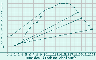 Courbe de l'humidex pour Trondheim Voll