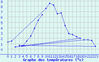 Courbe de tempratures pour Katschberg