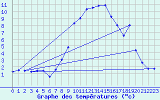 Courbe de tempratures pour Poertschach