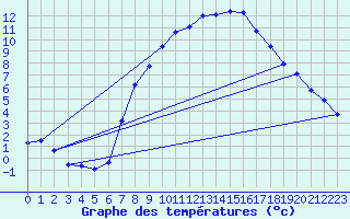 Courbe de tempratures pour Bordes de Seturia (And)