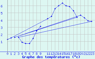 Courbe de tempratures pour Pully-Lausanne (Sw)