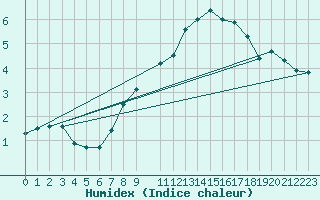 Courbe de l'humidex pour Pully-Lausanne (Sw)