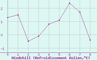 Courbe du refroidissement olien pour Cape Whittle