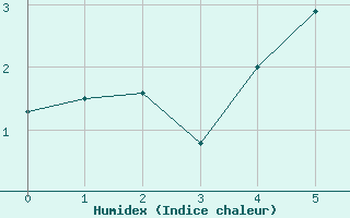 Courbe de l'humidex pour Venabu