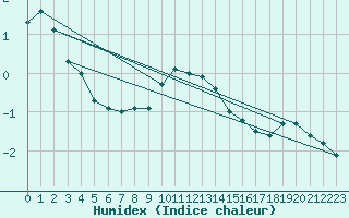 Courbe de l'humidex pour Lumparland Langnas