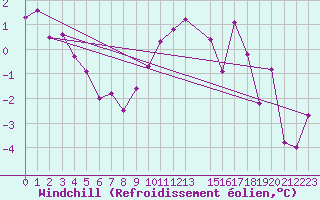 Courbe du refroidissement olien pour Regensburg