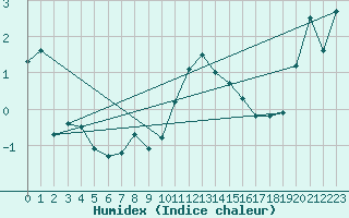 Courbe de l'humidex pour Malbosc (07)