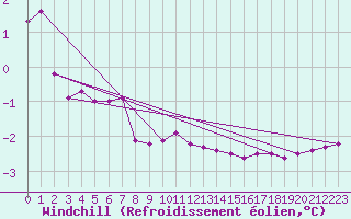 Courbe du refroidissement olien pour Kittila Kk
