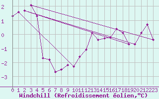 Courbe du refroidissement olien pour Chaumont (Sw)