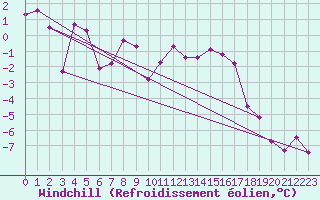 Courbe du refroidissement olien pour Mottec