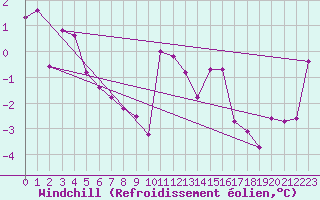 Courbe du refroidissement olien pour Malung A