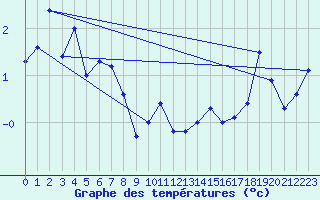 Courbe de tempratures pour Tromso-Holt